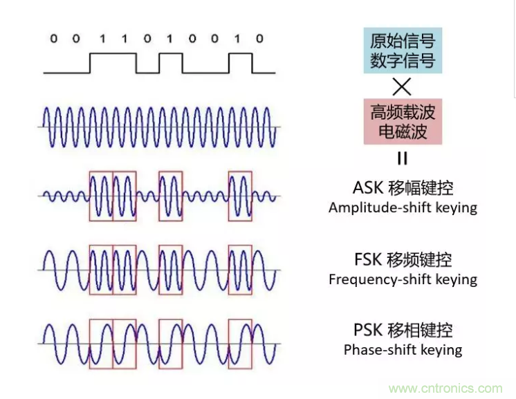 5G調(diào)制怎么實現(xiàn)的？原來通信搞到最后，都是數(shù)學!