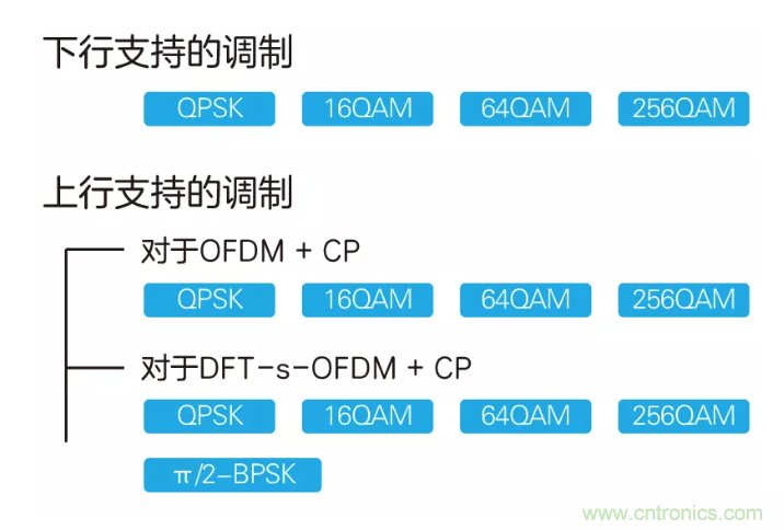 5G調(diào)制怎么實現(xiàn)的？原來通信搞到最后，都是數(shù)學!