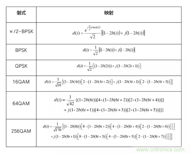 5G調(diào)制怎么實現(xiàn)的？原來通信搞到最后，都是數(shù)學!