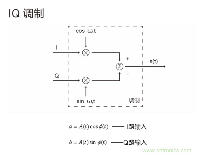 5G調(diào)制怎么實現(xiàn)的？原來通信搞到最后，都是數(shù)學!
