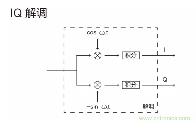 5G調(diào)制怎么實現(xiàn)的？原來通信搞到最后，都是數(shù)學!