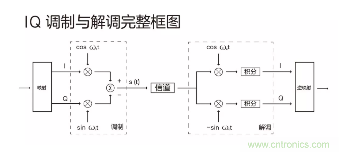 5G調(diào)制怎么實現(xiàn)的？原來通信搞到最后，都是數(shù)學!