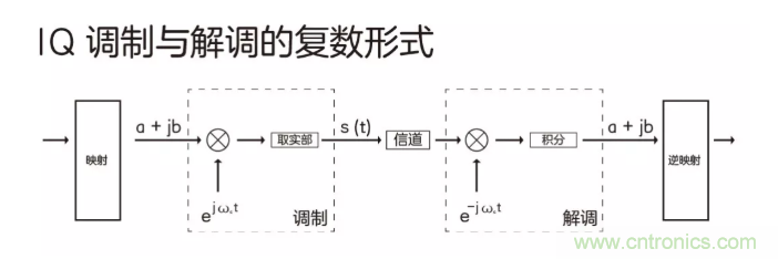 5G調(diào)制怎么實現(xiàn)的？原來通信搞到最后，都是數(shù)學!