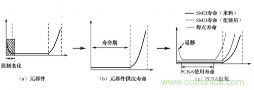 分析PCBA兩大類(lèi)故障以及PCBA 失效的解決方法 分析PCBA兩大類(lèi)故障以及PCBA 失效的解決方法