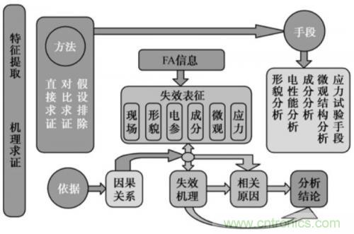 分析PCBA兩大類(lèi)故障以及PCBA 失效的解決方法 分析PCBA兩大類(lèi)故障以及PCBA 失效的解決方法