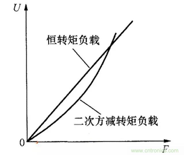 變頻器的輸出頻率調(diào)高，那么輸出電壓將如何提高？