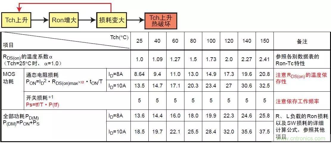 MOS管損壞之謎：雪崩壞？發(fā)熱壞？?jī)?nèi)置二極管壞？寄生振蕩損壞？電涌、靜電破壞？