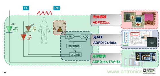 從光學模塊到系統(tǒng)構建來解決，如何實現(xiàn)光學體征信號監(jiān)測？
