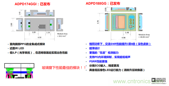 從光學模塊到系統(tǒng)構建來解決，如何實現(xiàn)光學體征信號監(jiān)測？