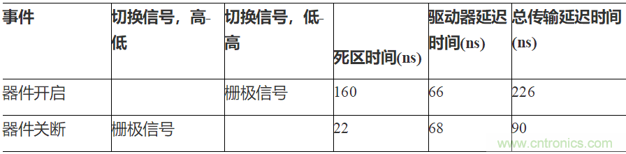 如何用隔離式柵極驅(qū)動器和LT3999 DC/DC轉(zhuǎn)換器驅(qū)動1200 V SiC電源模塊？