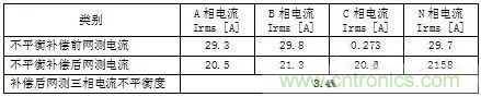 案例分析：如何解決三相負(fù)載不平衡？