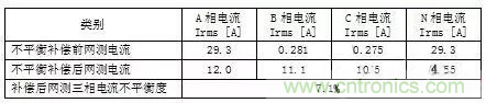 案例分析：如何解決三相負(fù)載不平衡？