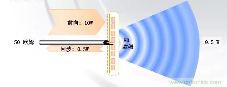 干貨收藏！常用天線、無源器件介紹