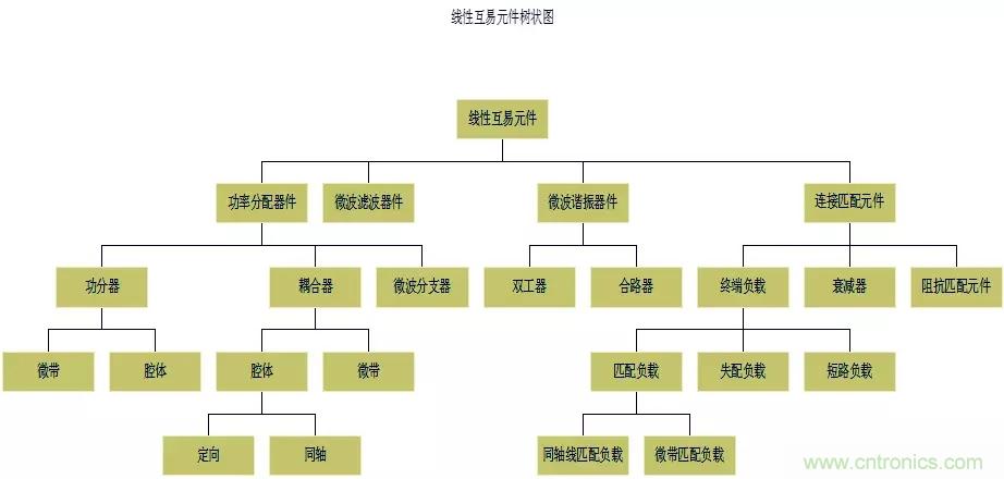 干貨收藏！常用天線、無源器件介紹