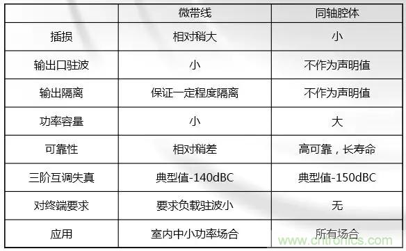 干貨收藏！常用天線、無源器件介紹