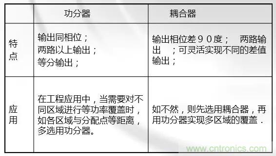 干貨收藏！常用天線、無源器件介紹