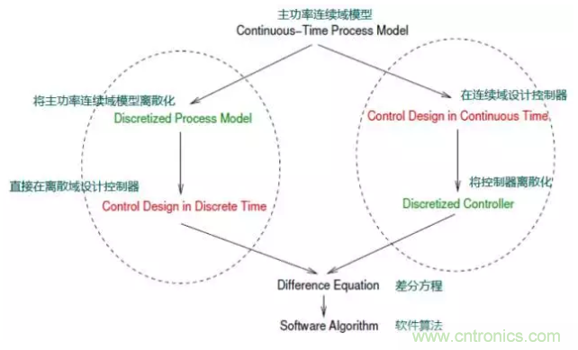 開關(guān)電源控制環(huán)路設(shè)計，新手必看！