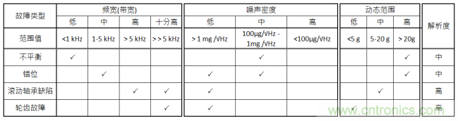 工業(yè)設備振動傳感器，為什么總選不準？看了本文才知道~