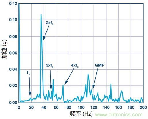 工業(yè)設備振動傳感器，為什么總選不準？看了本文才知道~