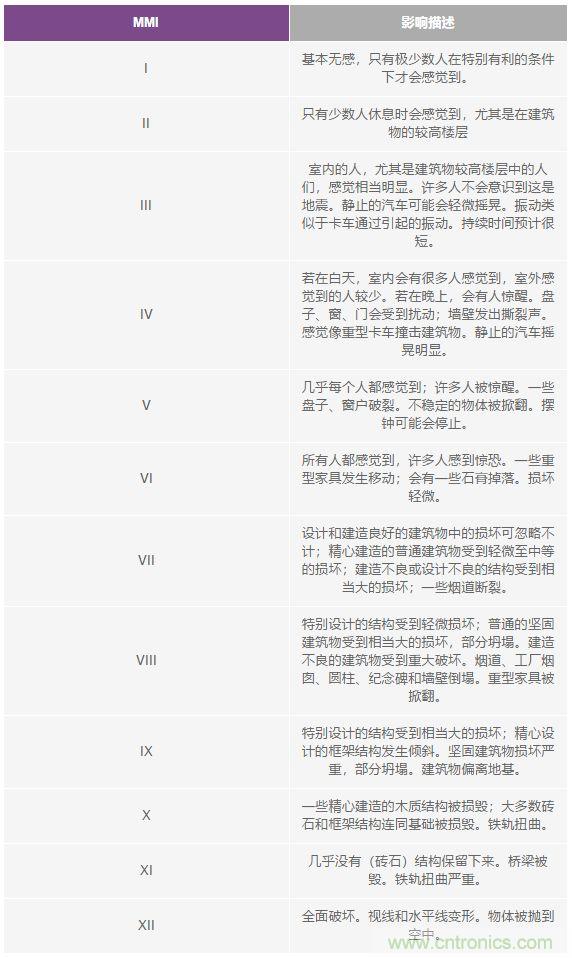 對抗地震，需要做到的是知己知彼！