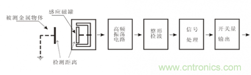 一文帶你解讀電感式、電容式與霍爾式接近開關(guān)