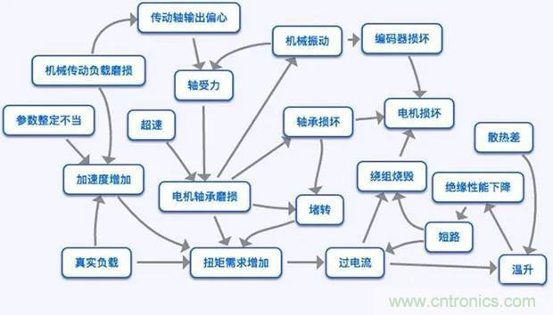 PLC是如何檢測到電動機(jī)故障？需要注意哪些問題？