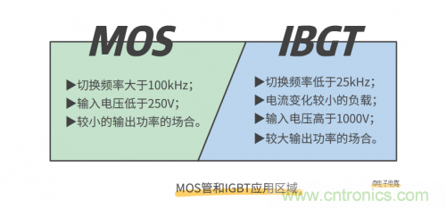 MOS管和IGBT管到底區(qū)別在哪？該如何選擇？
