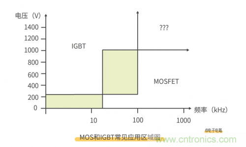 MOS管和IGBT管到底區(qū)別在哪？該如何選擇？