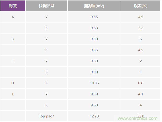 改進(jìn)低值分流電阻的焊盤布局，優(yōu)化高電流檢測精度