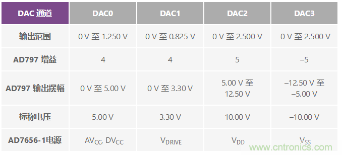 ADuC7026提供可編程電壓，用于評(píng)估多電源系統(tǒng)