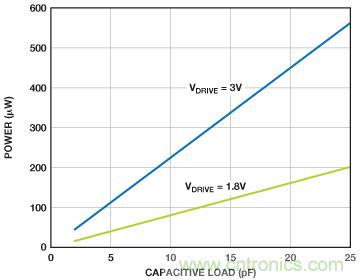 利用快速、高精度SAR型模數(shù)轉(zhuǎn)換器延長電池壽命