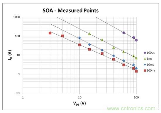 看懂MOSFET數(shù)據(jù)表，第2部分—安全工作區(qū) (SOA) 圖