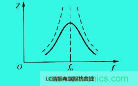 LC諧振電路你知道多少？