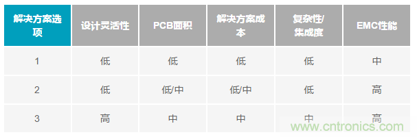 為工業(yè)4.0啟用可靠的有線CbM，利于縮短設(shè)計周期和測試時間