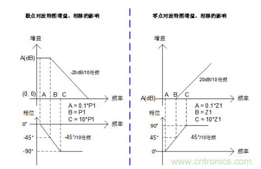 實現(xiàn)運放負反饋電路穩(wěn)定性設計，只需這3步！