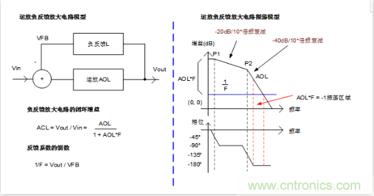 實現(xiàn)運放負反饋電路穩(wěn)定性設計，只需這3步！