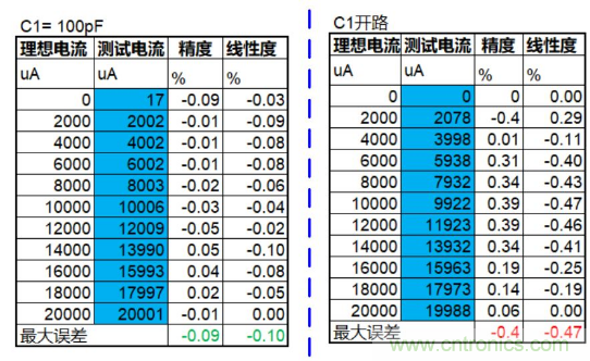 實現(xiàn)運放負反饋電路穩(wěn)定性設計，只需這3步！