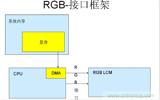 漲知識啦！RGB接口和MCU接口有什么不同？