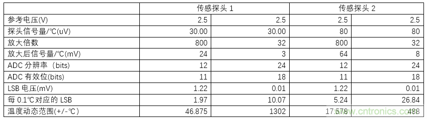 分析12bit ADC MCU+運(yùn)放額溫槍方案不足之處 分析12bit ADC MCU+運(yùn)放額溫槍方案不足之處