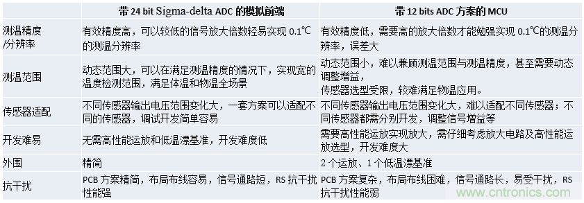 分析12bit ADC MCU+運(yùn)放額溫槍方案不足之處 分析12bit ADC MCU+運(yùn)放額溫槍方案不足之處