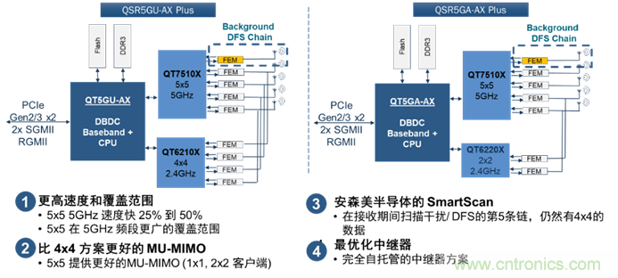 安森美Quantenna的Wi-Fi 6和Wi-Fi 6E 技術與方案使聯(lián)接更快、更廣、更高效