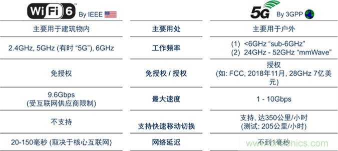 安森美Quantenna的Wi-Fi 6和Wi-Fi 6E 技術與方案使聯(lián)接更快、更廣、更高效