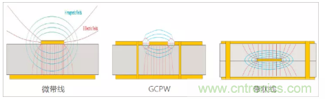 影響毫米波電路的幾個(gè)關(guān)鍵問題：設(shè)計(jì)傳輸線、選擇PCB板、性能優(yōu)化