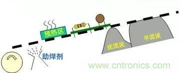 PCBA熱風(fēng)再流焊在生產(chǎn)設(shè)計中可解決哪些技術(shù)問題？