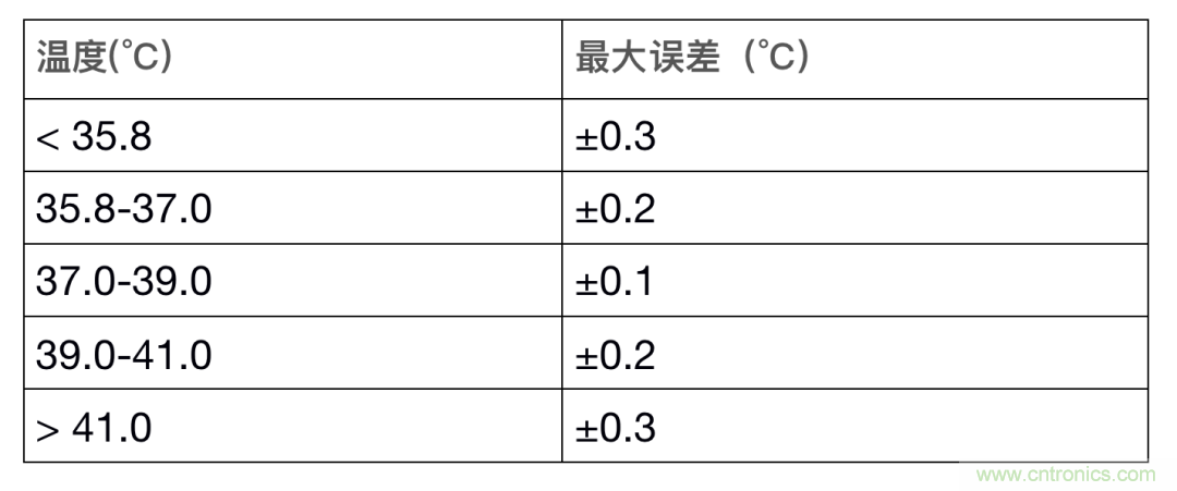 如何設(shè)計(jì)一個(gè)精準(zhǔn)、熱高效的可穿戴體溫檢測(cè)系統(tǒng)？