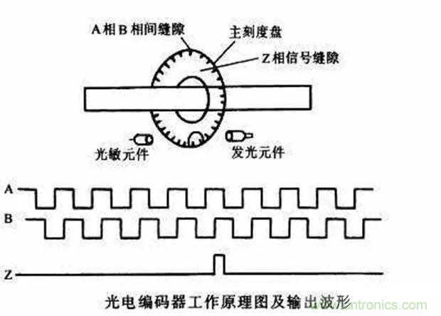 如何用PLC控制實現(xiàn)編碼器的定位功能？