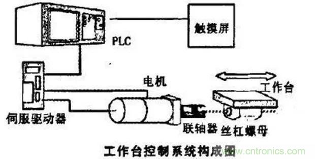 如何用PLC控制實現(xiàn)編碼器的定位功能？