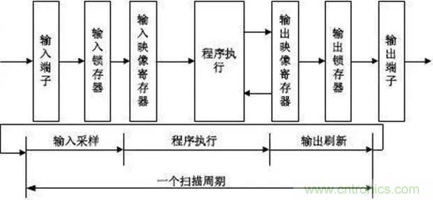 如何用PLC控制實現(xiàn)編碼器的定位功能？