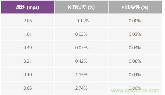 電磁流量計:設(shè)計考慮和解決方案