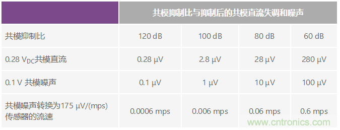 電磁流量計:設(shè)計考慮和解決方案